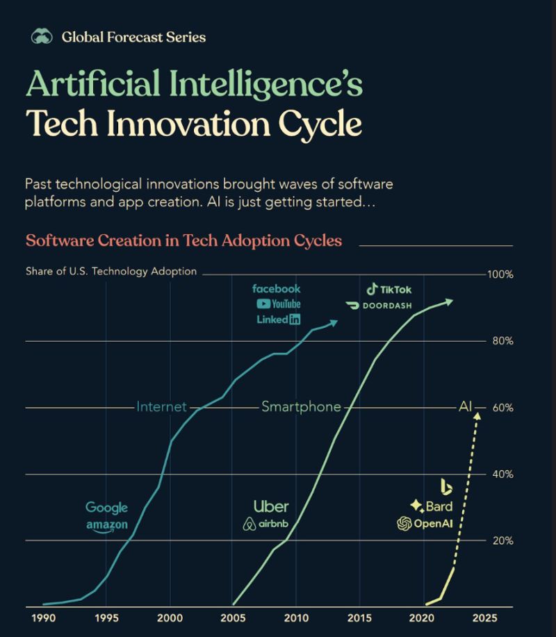 Artificial Intelligence's Tech Innovation Cycle