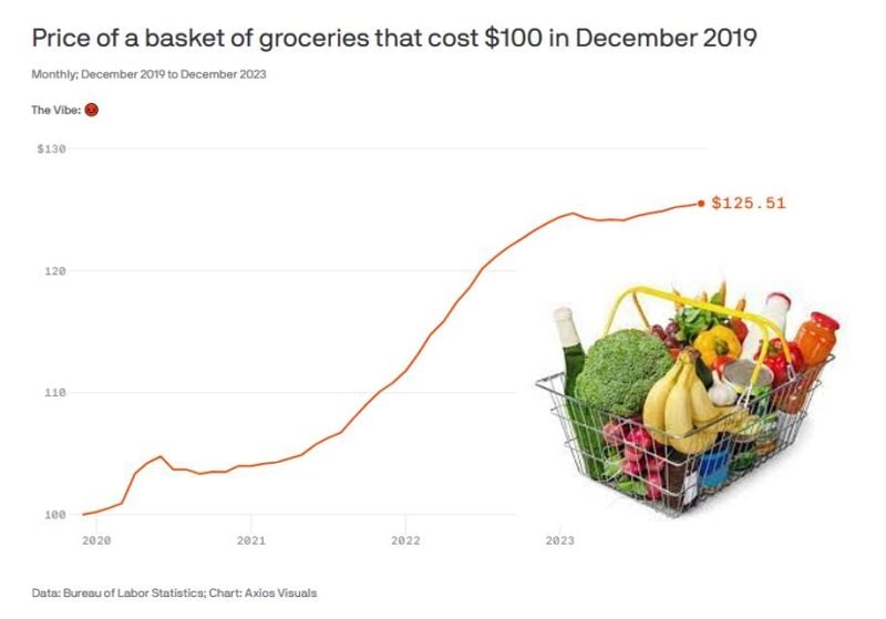 Your grocery bill has increased more than 25% over the last 4 years!