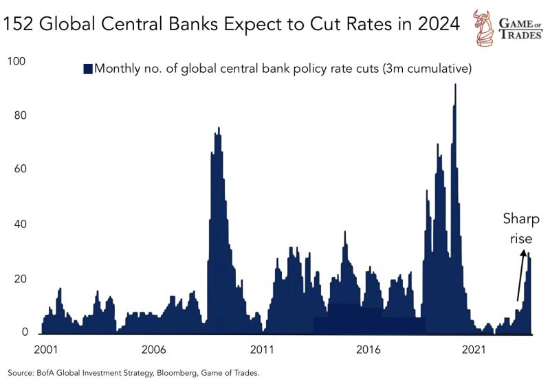 After an aggressive tightening cycle, 152 centralbanks around the world expect to cut rates in 2024, including the Fed.