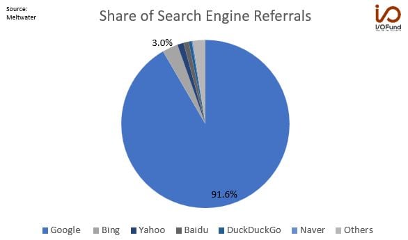 Google Search $GOOG continues to hold more than 91% share of search engine referrals, followed by Bing $MSFT at 3% and Yahoo at 1.2%.