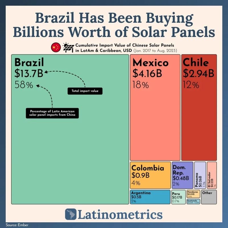 Did you know that Brazil has been leading Latin America in solar panel purchases? 🤔