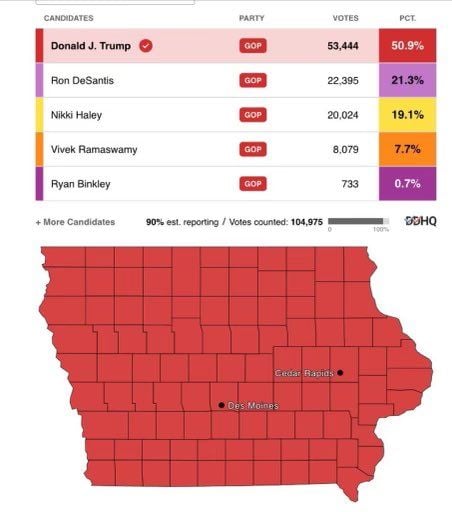 IOWA REPUBLICAN CAUCUS: TRUMP MADE HISTORY BY WINNING ALL 99 COUNTIES AND WINNING BY THE LARGEST MARGIN EVER.
