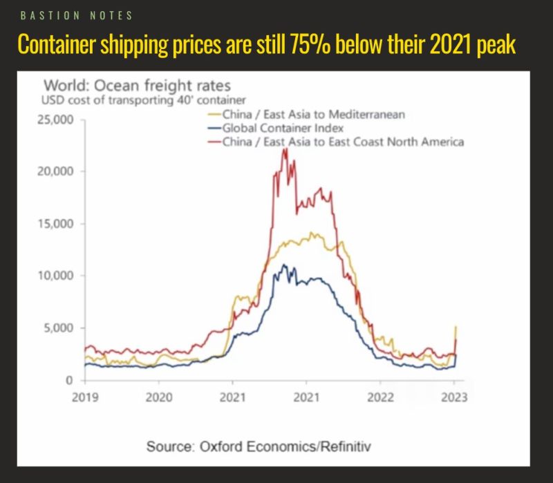 Container transportation costs have indeed doubled over the past 6 weeks but it is important to see the full picture. Relative to the pandemic peaks, transportation prices are still 75% lower...
