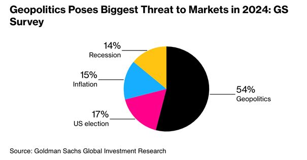 Goldman Client Survey Shows Geopolitics Is Biggest Risk in 2024 –