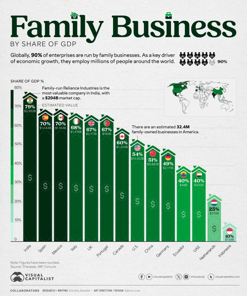 The Influence of Family-Owned Businesses, by Share of GDP