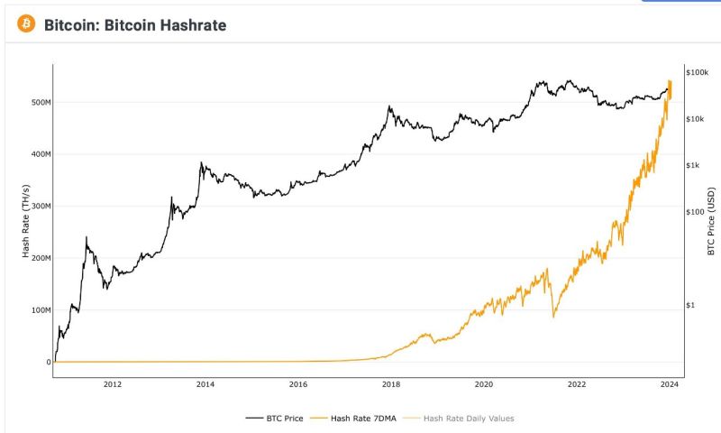 Bitcoin hashrate is going parabolic! 🚀