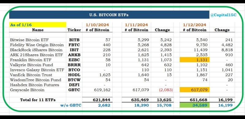 CC15Capital tracks the $BTC holdings of the 11 Spot Bitcoin ETFs.