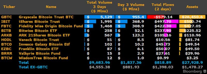 JUST IN: Bitcoin ETFs trading volume almost $10 Billion in just 3 days.