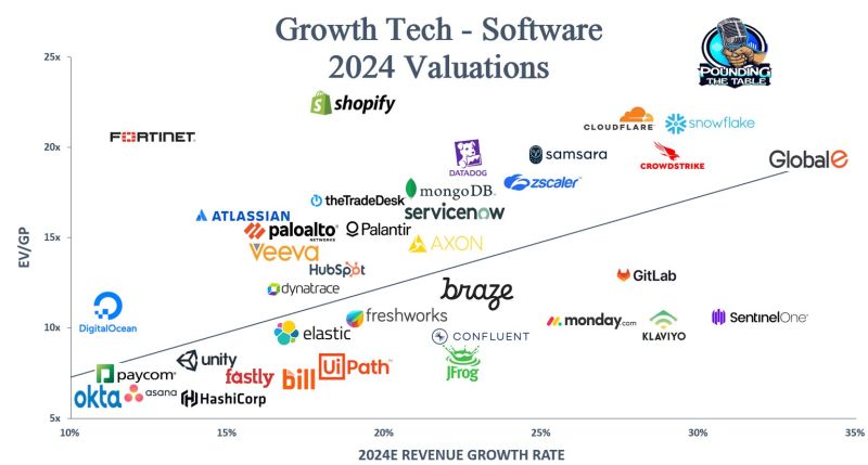 This scatter plot shows where growth tech valuations stand based on 2024 metrics