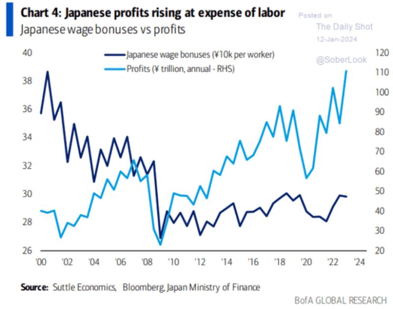 Japanese companies profits are surging