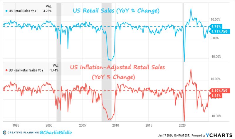 After 13 consecutive YoY declines, US inflation-adjusted retail sales rose 1.4% YoY in December, The first YoY increase since Oct 2022.