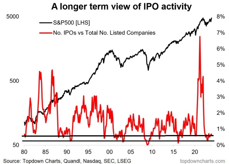 You’d think there would be more IPOs considering how well stocks have been doing the past year+ all around the world...