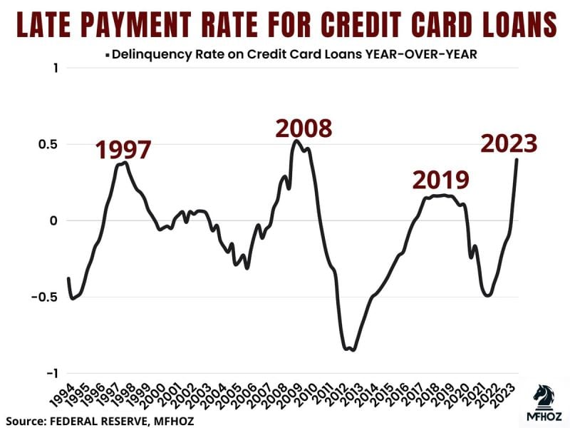 🟥 The delinquency rate for credit card loans in 2023 has risen sharply