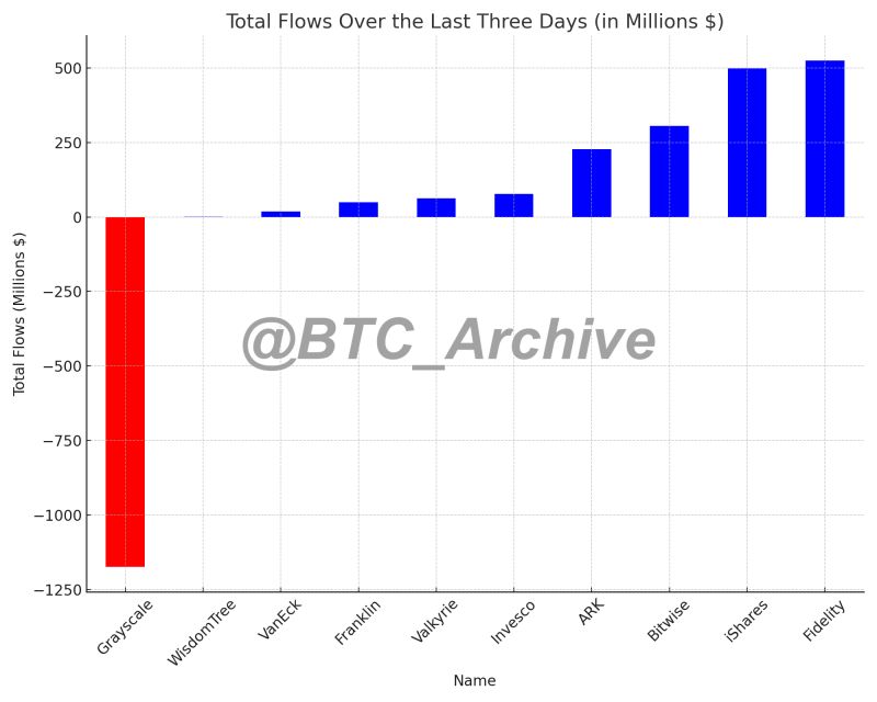 UST IN: 🇺🇸 Top 3 spot Bitcoin ETF asset flows: