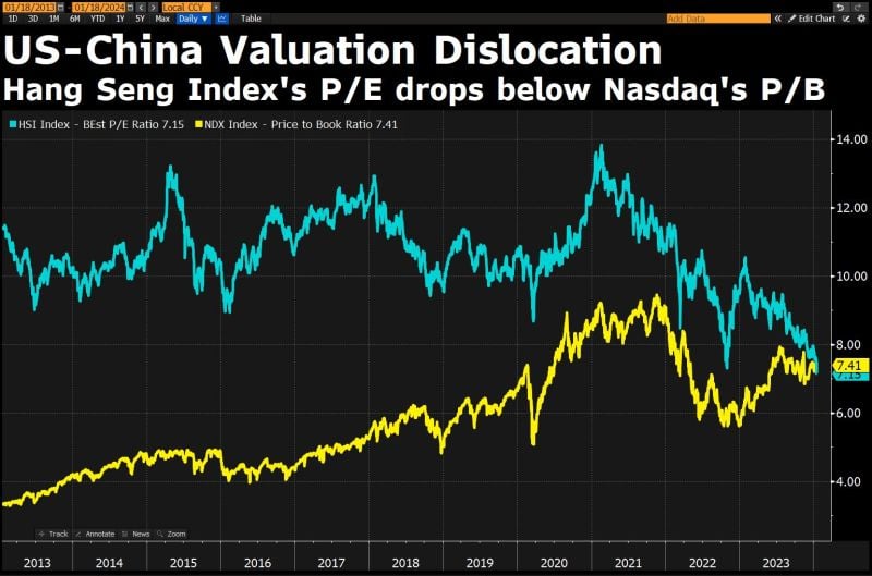 You've probably heard Chinese stocks are cheap. This chart takes that to a whole new level.