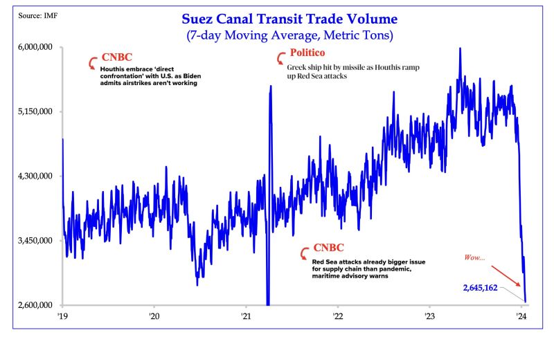 Suez Canal Transit Volume continues to plunge (Chart via SRP)