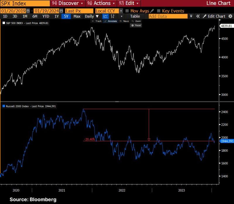 A tale of 2 markets: The sp500 closed at an all-time high. But the Russell 2000 is still in a bear market, down more than 20% from its high