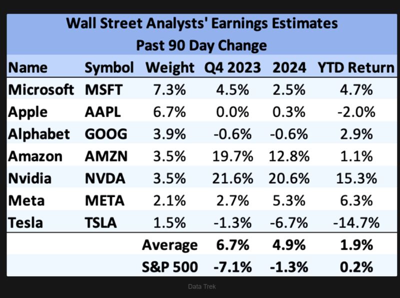US earnings revision: a big tailwind for big tech >>> 5 out of 7 Big Tech names have seen upward earnings estimate revisions for the last quarter and this year over the past 3 months