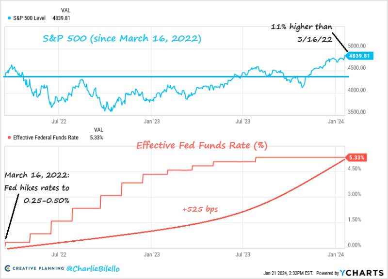 The S&P 500 is now 11% higher than where it was when the Fed started hiking rates in March 2022. $SPX