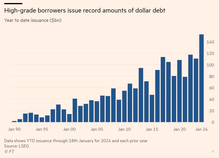 Corporate Borrowing Hits All-Time High 🚨: