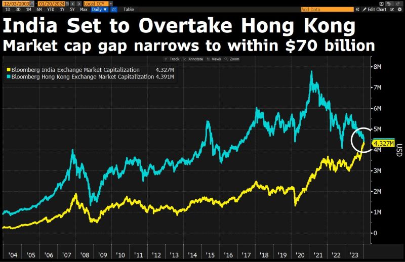 India is set to overtake Hong Kong to become the world's fourth-largest stock market. It may happen this week assuming current trajectories hold