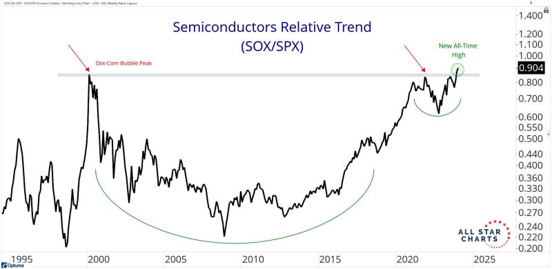 More to come for semiconductors? The chart below shows a 24-yr base breakout for semiconductors RELATIVE to the S&P 500 $SOX $SPX