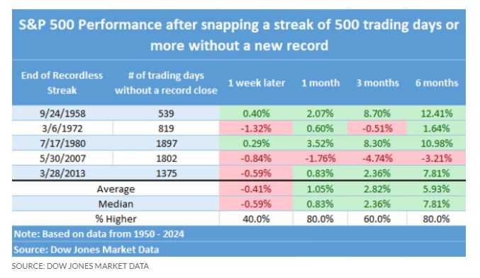 The SP500 just snapped a 512 trading day streak without hitting a new all-time high, the 6th longest in history. Here is how the $SPX responded the 5 previous times: