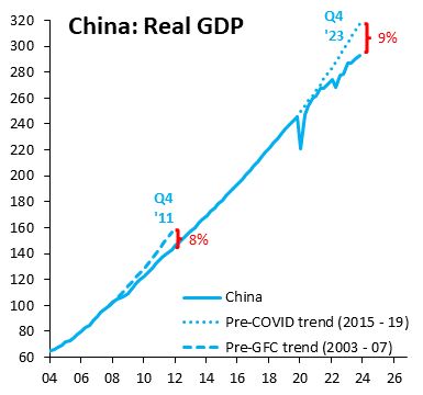 China's real GDP is now further below its pre-COVID trend than after the 2008 crisis