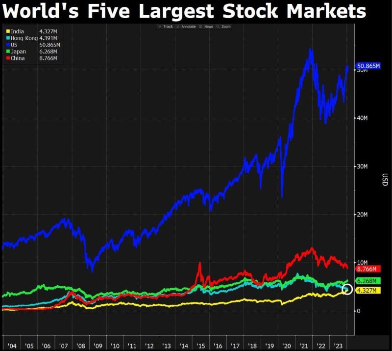 The world's top 5 stock markets by market-cap. It has been a one-man show by the US