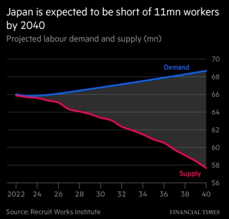 Japan is expected to be short 11 million workers by 2040