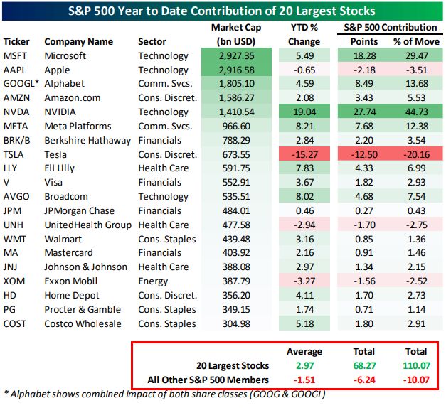 As of January 19th, NVIDIA $NVDA and Microsoft $MSFT had accounted for about 75% of the S&P 500's gain this year, while the 20 largest stocks in the index accounted for 110% of the index's upside move