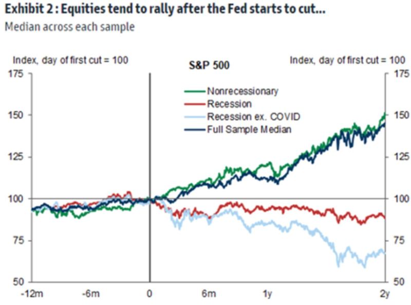 If we do not have a recession, stocks tend to rally after the Fed cuts
