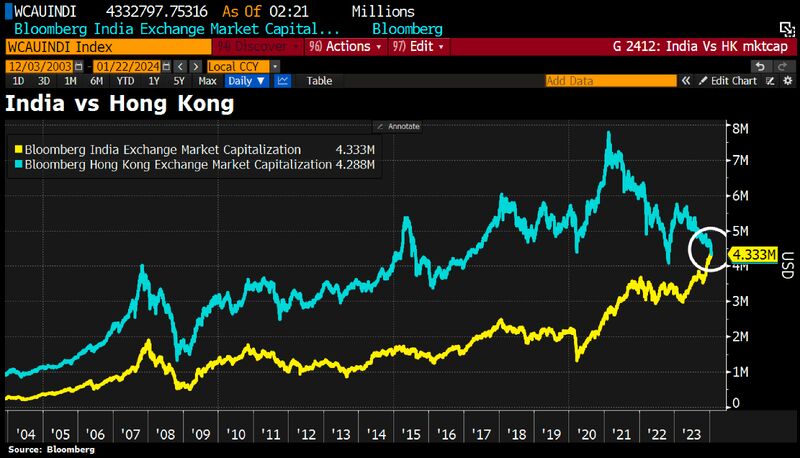 India’s stock market has overtaken Hong Kong’s for the 1st time in another feat for the South Asian nation whose growth prospects & policy reforms have made it an investor darling