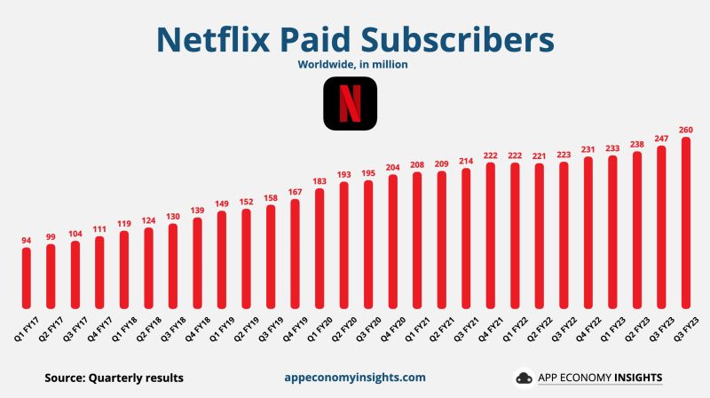 Netflix adds 13.1 million subscribers, tops revenue estimates as membership push gains steam
