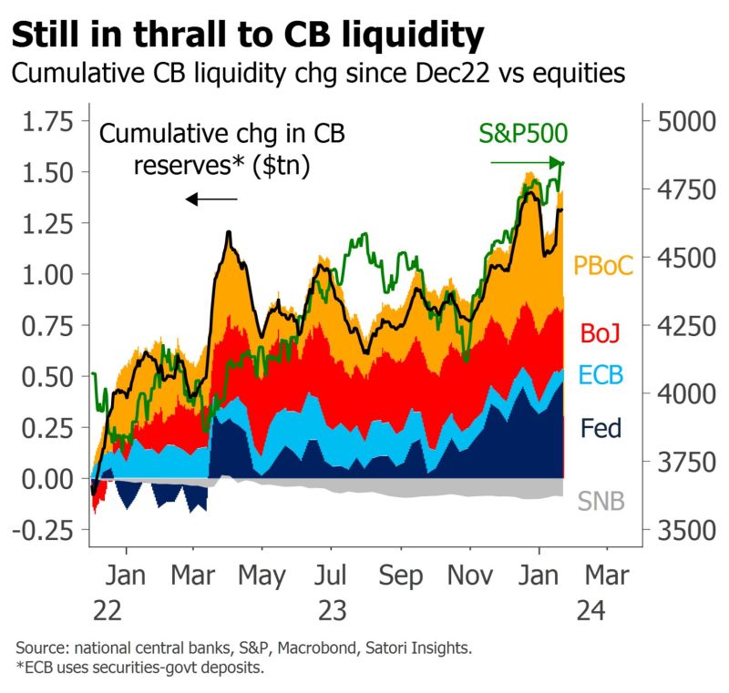 The key role played by central banks liquidity, as highlighted by Matt King