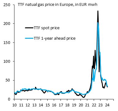 European natural gas prices have fallen massively from 2022 levels, so why is German manufacturing doing so badly?