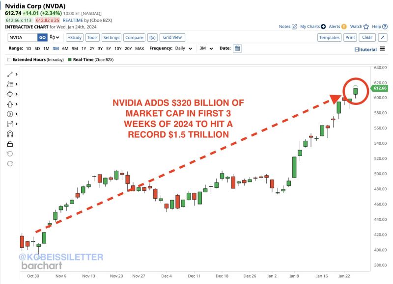 BREAKING: Nvidia, $NVDA, officially hits a record market cap of $1.5 trillion and is now up 27% in 2024