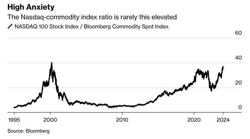 Mega Cap Tech stocks are approaching an all-time valuation relative to commodities that was last seen during the Dot Com Bubble