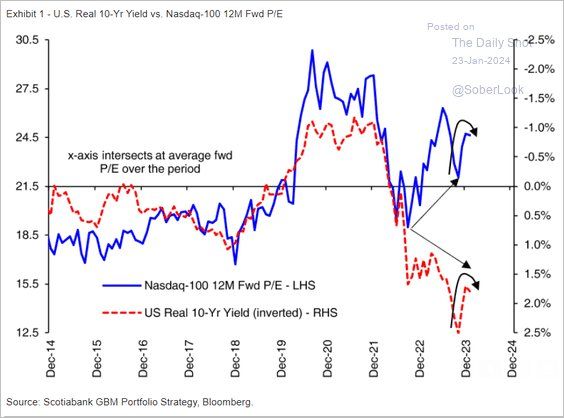 'The Nasdaq 100 valuation has disconnected from real rates.'