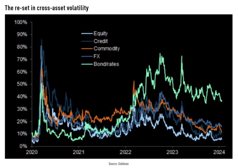 Average 3-month ATM implied volatility (max/min range since 2008)