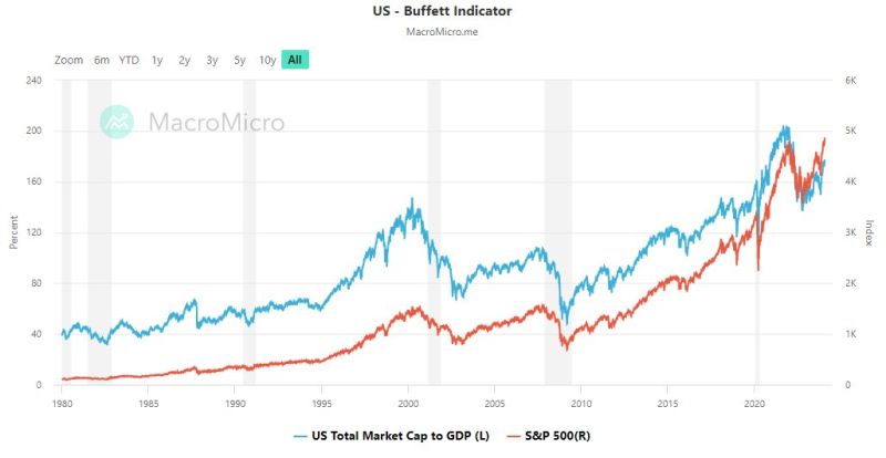 The Buffett Indicator (total value of all publicly-traded stocks/GDP) is near all-time highs and at a significantly higher level than during the Dot Com Bubble and the Global Financial Crisis.