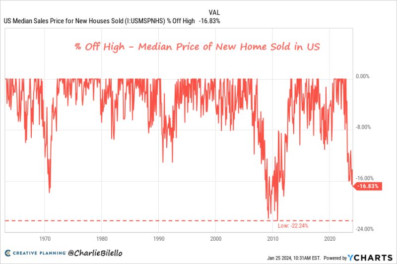 The median price of a new home sold in the US is down 17% from its peak in October 2022 (from $496,800 to $413,200)
