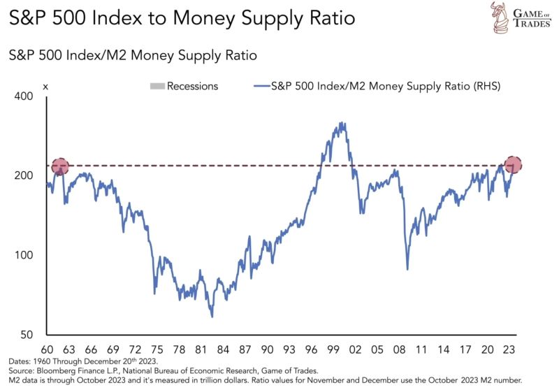 The market is at the same level as 1960 when adjusted for M2 money supply