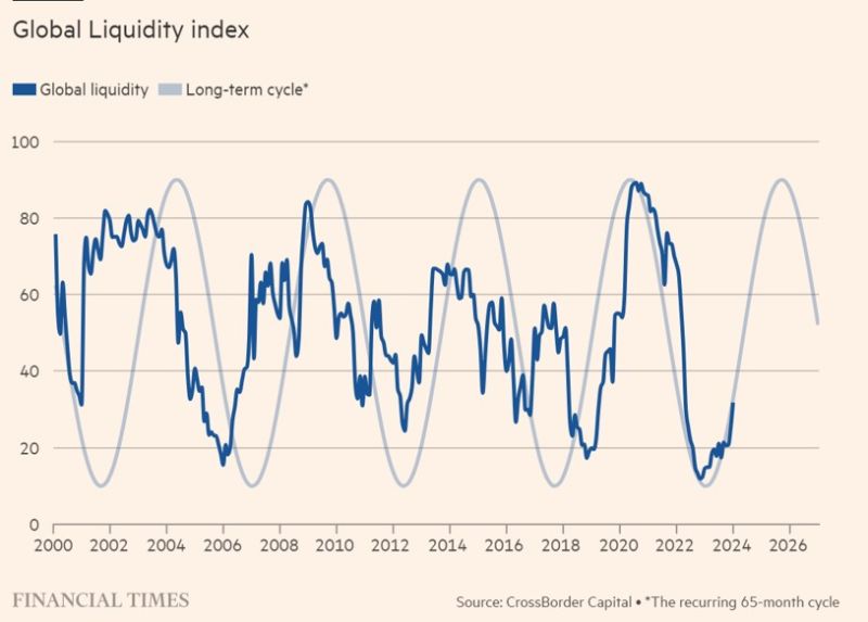 Interesting FT article highlighting the improvement of global liquidity (contributor -> Cross Border Capital as contributor)