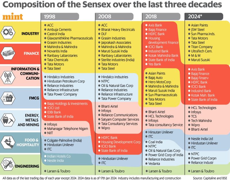 Composition of the Sensex over the last 3 decades