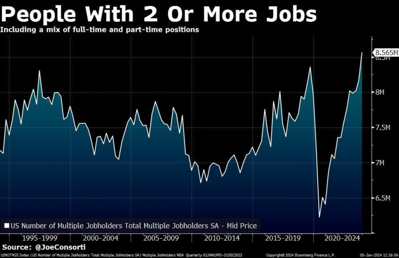 All the headline numbers have showed that the labor market is incredibly strong