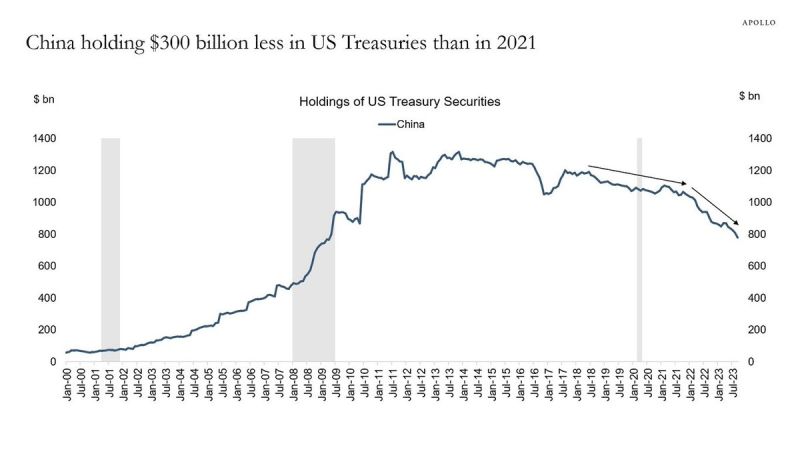 China's holdings of US Treasuries continue to move in a straight line lower