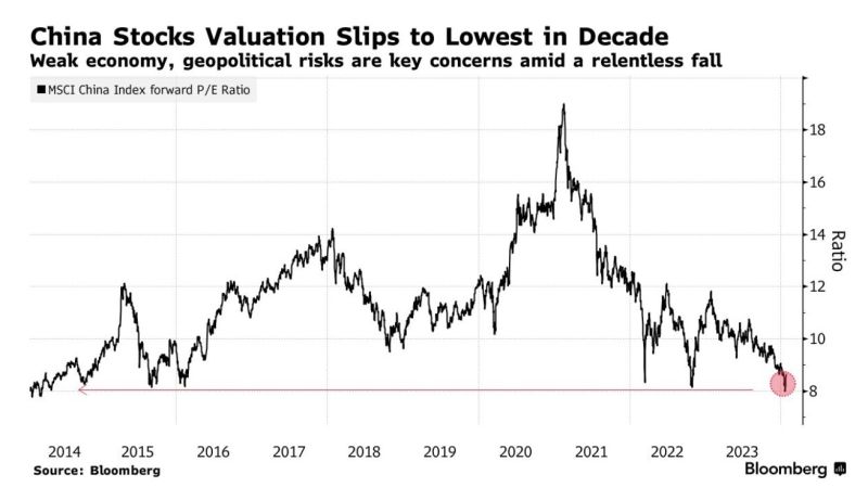 Chinese Stocks have fallen to a P/E Ratio of just 8, their lowest valuation in a decade 👀