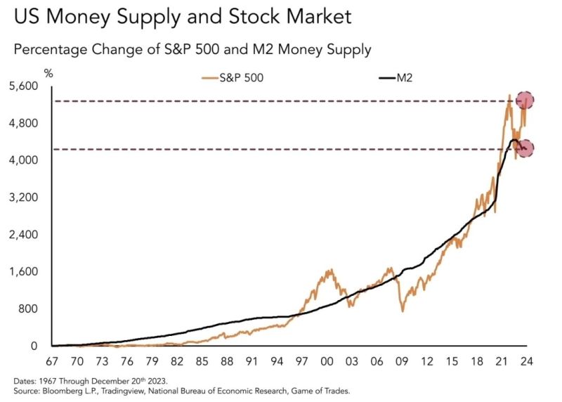 Liquidity as a key market's driver in one chart -> The stock market's rise mirrors the money supply's growth. Both have risen over 4,500% since 1967