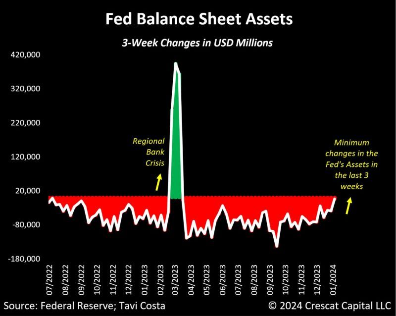 The Fed did almost no QT in the last 3 weeks